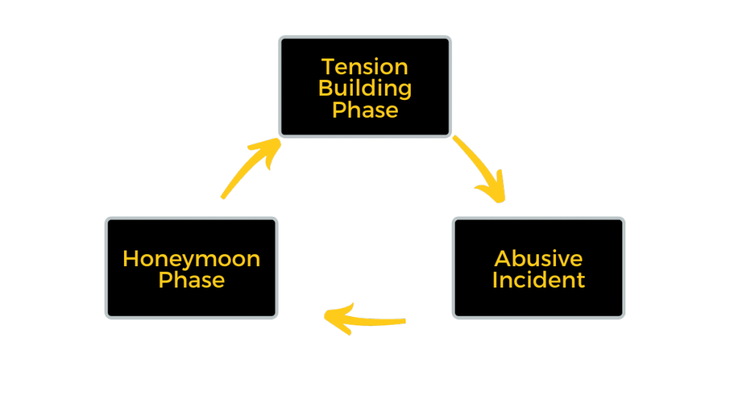 The cycle of violence graphic